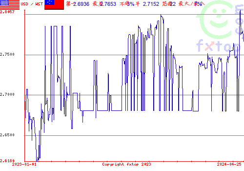 历史图形，点击放大