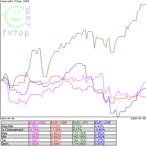 Cliquez pour agrandir le graphique