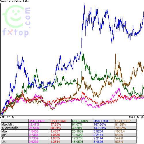 Clique para ampliar o gráfico