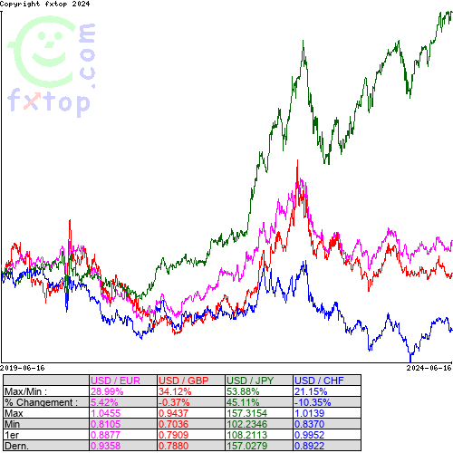 Cliquez pour agrandir le graphique