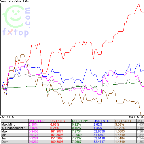 Cliquez pour agrandir le graphique