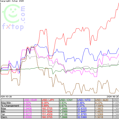 Cliquez pour agrandir le graphique