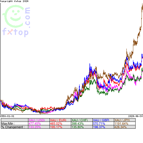 Cliquez pour agrandir le graphique