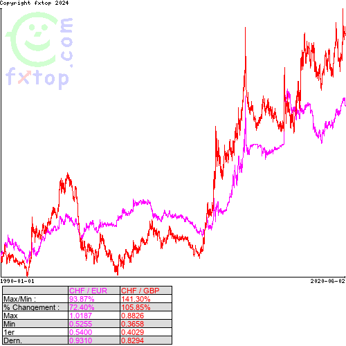 Cliquez pour agrandir le graphique