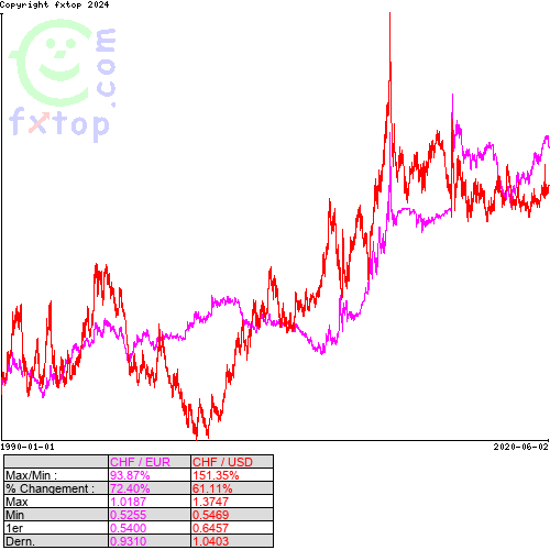 Cliquez pour agrandir le graphique