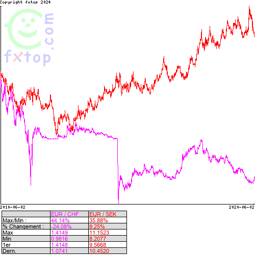 Cliquez pour agrandir le graphique