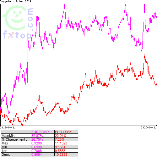 Cliquez pour agrandir le graphique