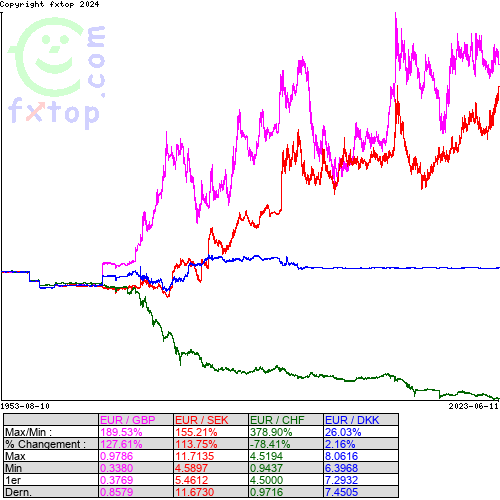 Cliquez pour agrandir le graphique