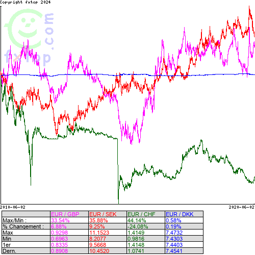 Cliquez pour agrandir le graphique