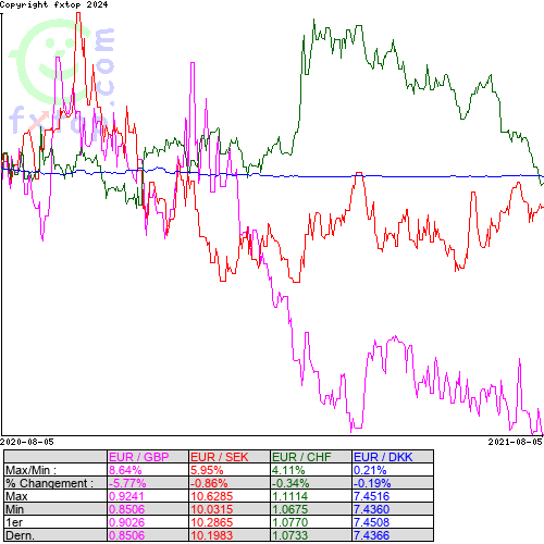 Cliquez pour agrandir le graphique