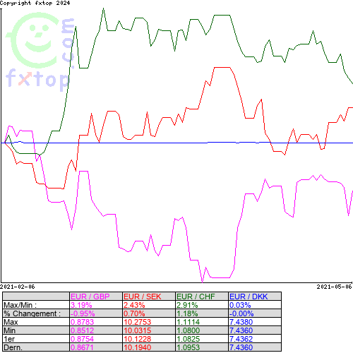 Cliquez pour agrandir le graphique