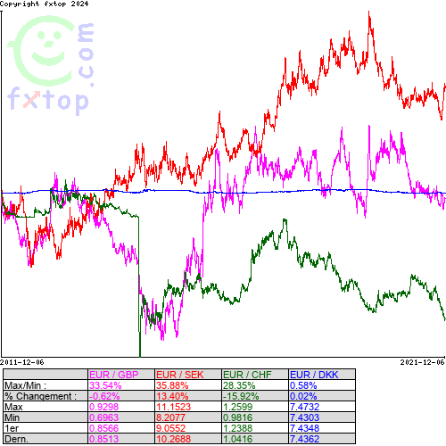 Cliquez pour agrandir le graphique