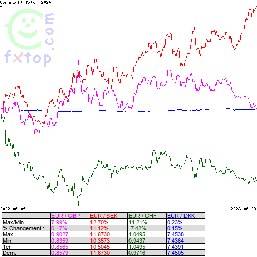 Cliquez pour agrandir le graphique