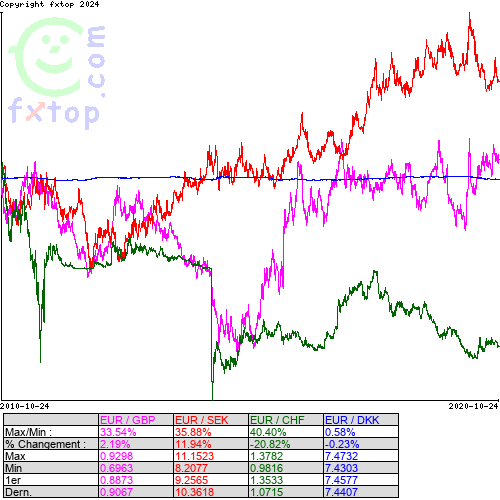 Cliquez pour agrandir le graphique