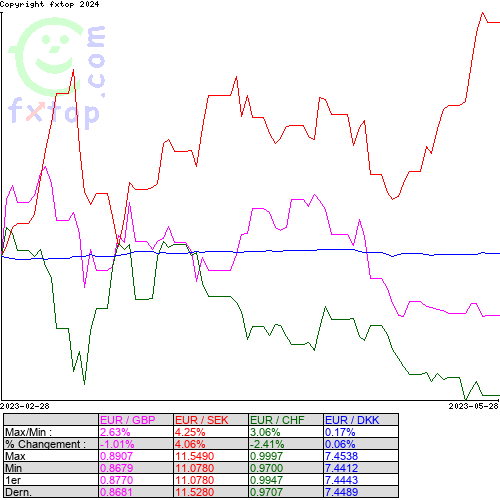 Cliquez pour agrandir le graphique