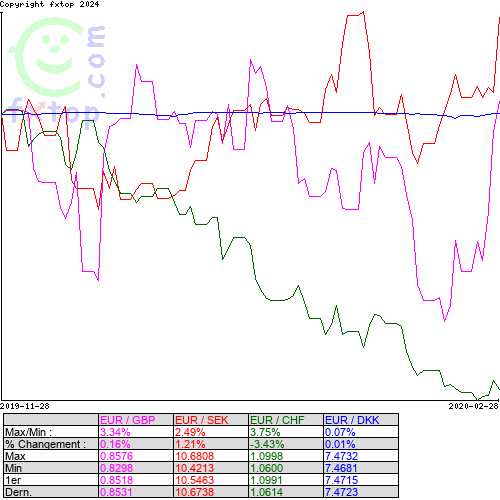 Cliquez pour agrandir le graphique