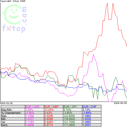 Cliquez pour agrandir le graphique