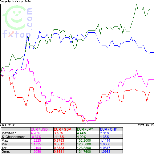 Cliquez pour agrandir le graphique