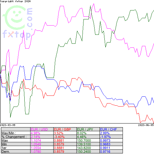 Cliquez pour agrandir le graphique