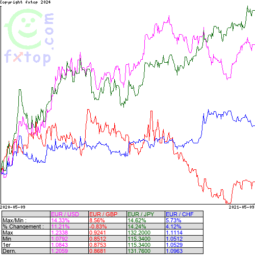 Cliquez pour agrandir le graphique