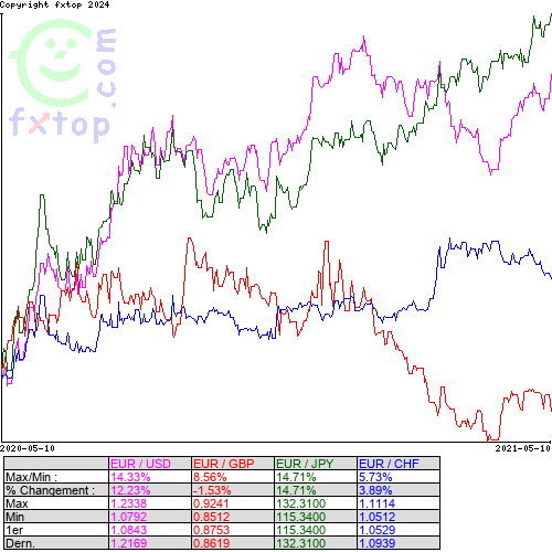 Cliquez pour agrandir le graphique