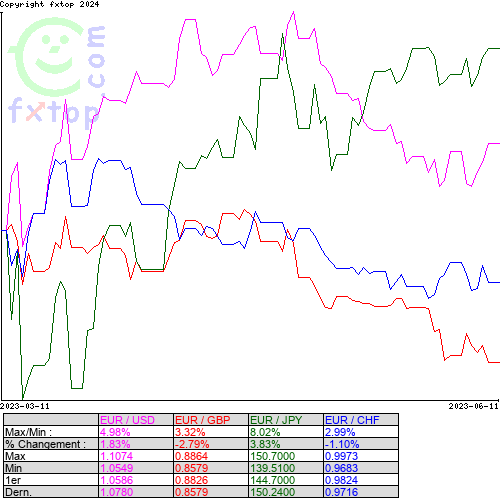 Cliquez pour agrandir le graphique