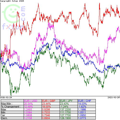 Cliquez pour agrandir le graphique