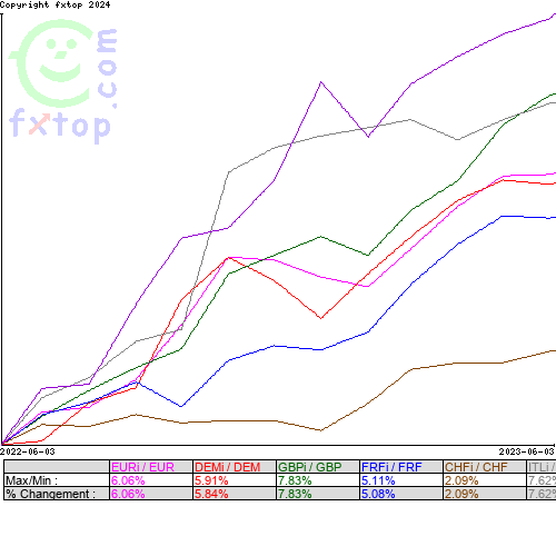 Cliquez pour agrandir le graphique