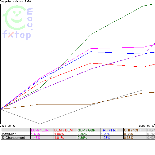 Cliquez pour agrandir le graphique