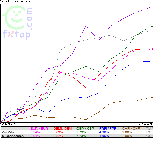 Cliquez pour agrandir le graphique