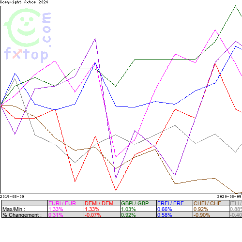 Cliquez pour agrandir le graphique