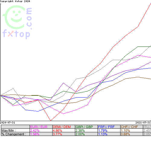 Cliquez pour agrandir le graphique