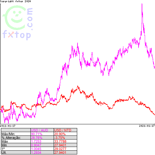 Clique para ampliar o gráfico