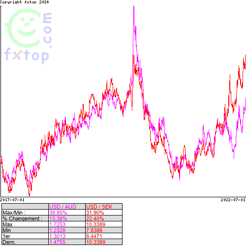 Cliquez pour agrandir le graphique