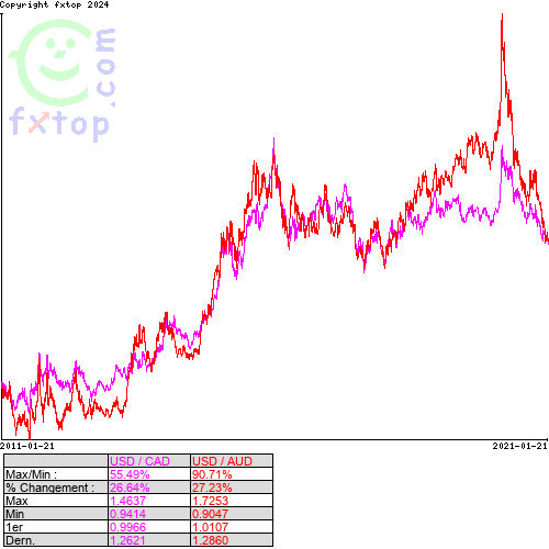 Cliquez pour agrandir le graphique