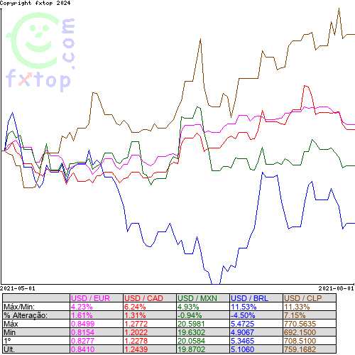 Clique para ampliar o gráfico