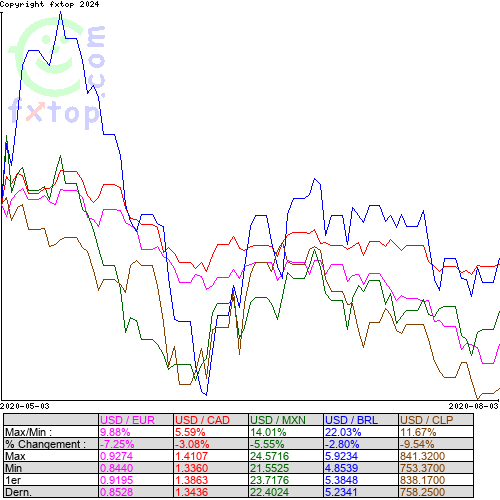 Cliquez pour agrandir le graphique