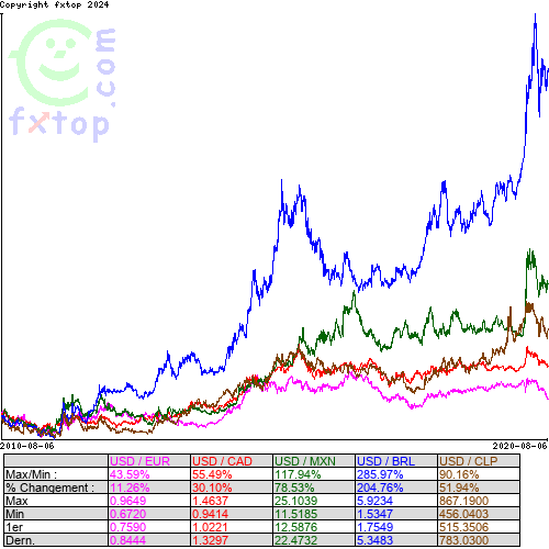 Cliquez pour agrandir le graphique