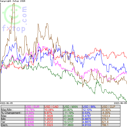 Cliquez pour agrandir le graphique