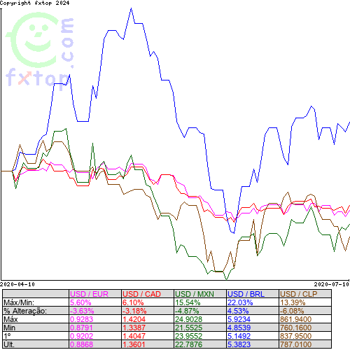 Clique para ampliar o gráfico