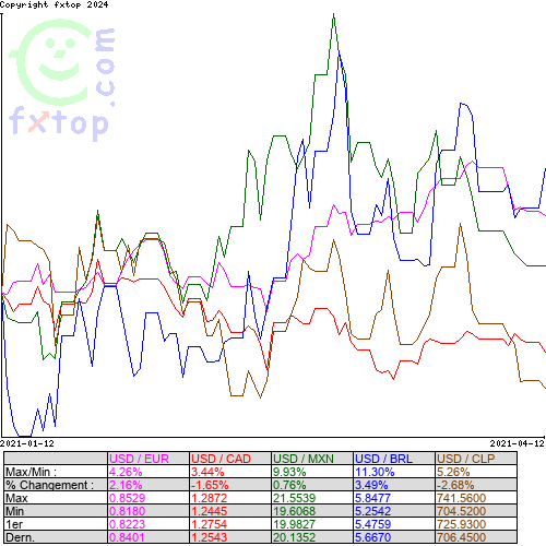 Cliquez pour agrandir le graphique