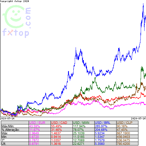 Clique para ampliar o gráfico