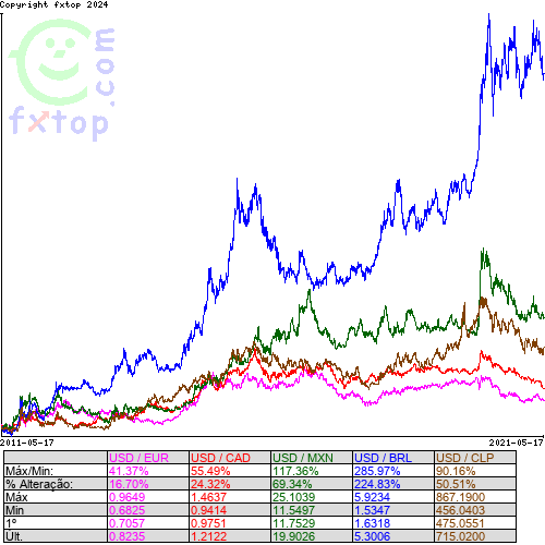 Clique para ampliar o gráfico