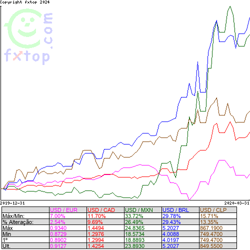 Clique para ampliar o gráfico