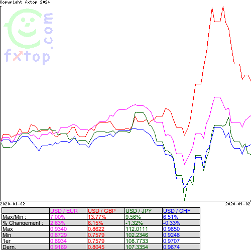 Cliquez pour agrandir le graphique