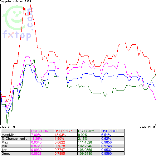 Cliquez pour agrandir le graphique