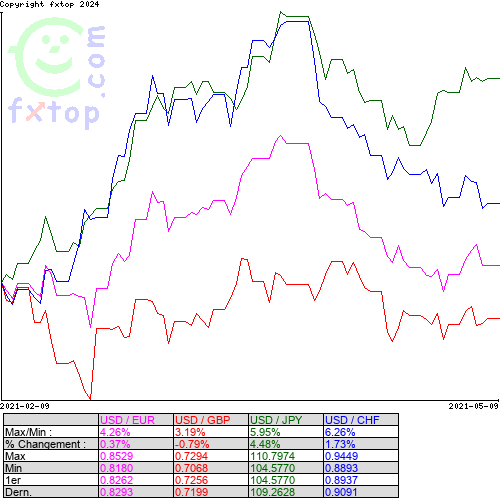 Cliquez pour agrandir le graphique