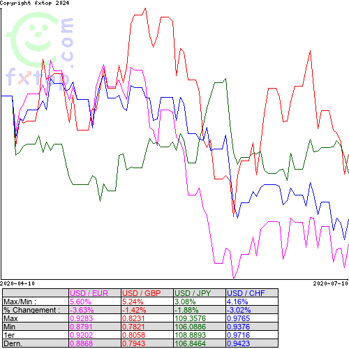 Cliquez pour agrandir le graphique