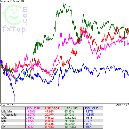 Clique para ampliar o gráfico