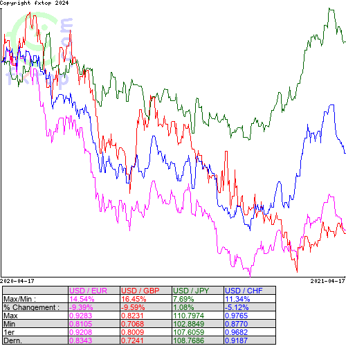 Cliquez pour agrandir le graphique